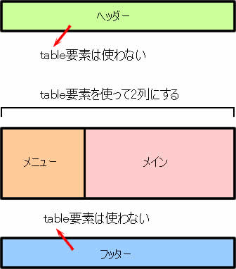 table要素を使った表組みの考え方