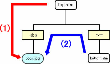 src属性における相対参照のURLの記述方法